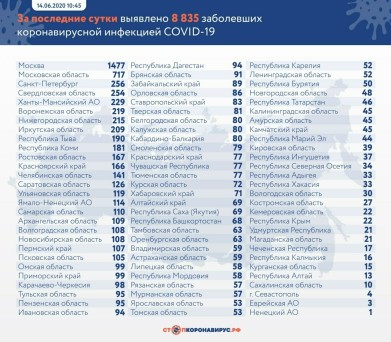 За всё время в России коронавирусом заболели более 528 тысяч человек