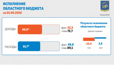 Бюджет Мурманской области исполняется с профицитом