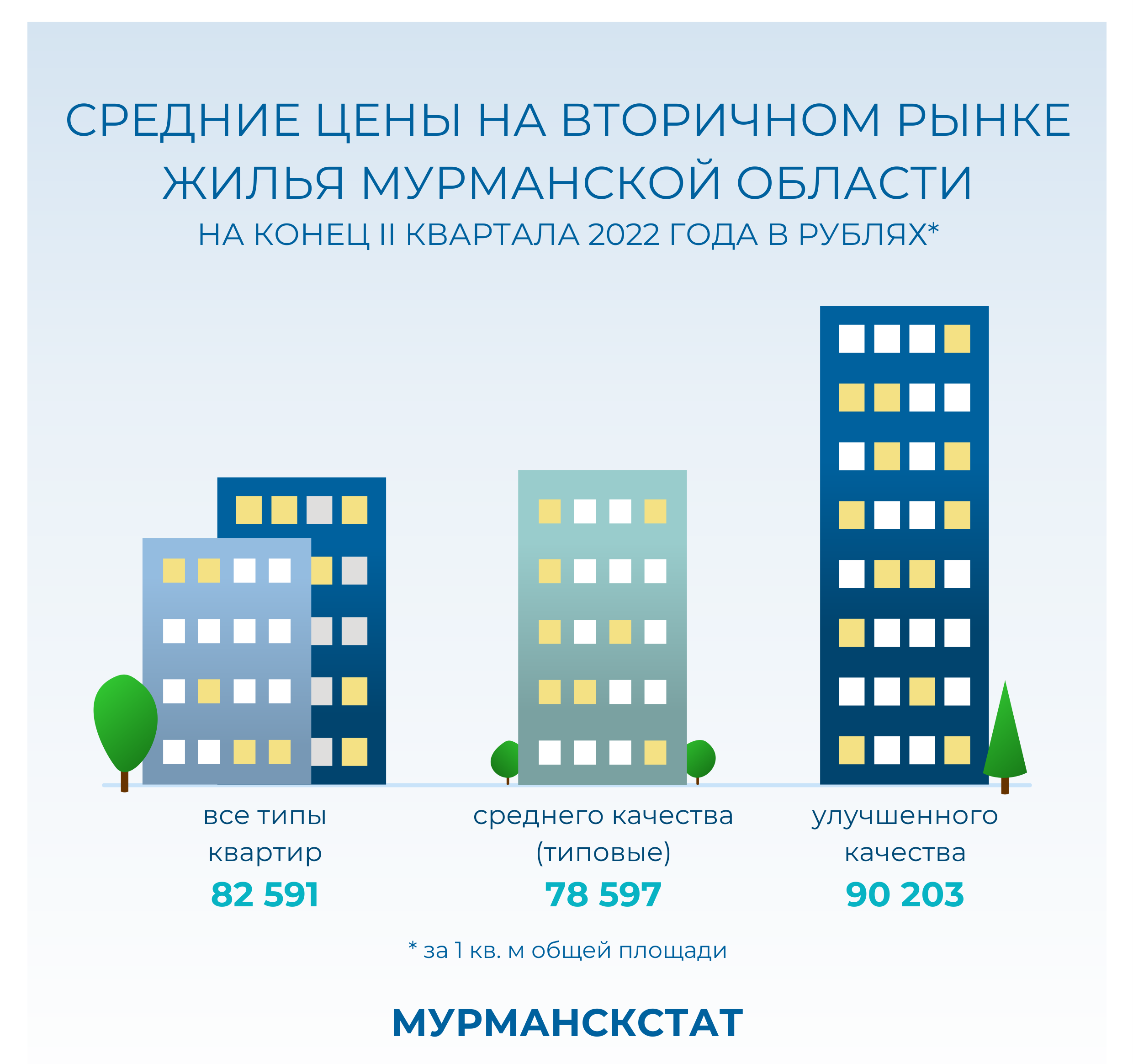 Инфографика жилье. Типы квартир. Стоимость квадратного метра вторичного жилья. Квартиры дешевеют. Продажа единственного жилья в 2024